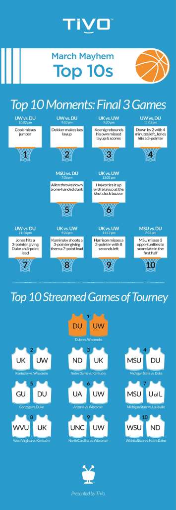 March Mayhem Infographic