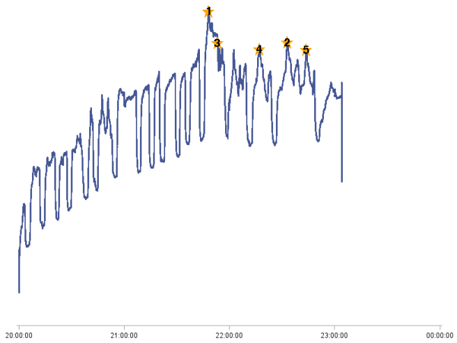 TiVo Second-by-Second Viewership -- NBC Olympics Broadcast -- August 8, 2012 