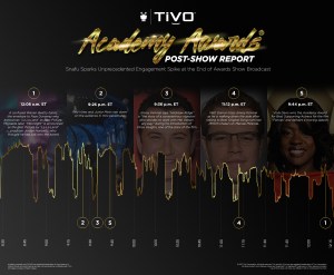 TiVo Academy Awards Post-Show Report