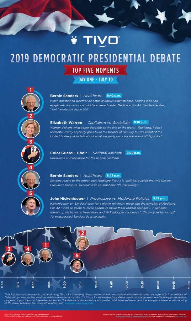 TiVo July 2019 Democratic Presidential Debates Top Moments: Night One