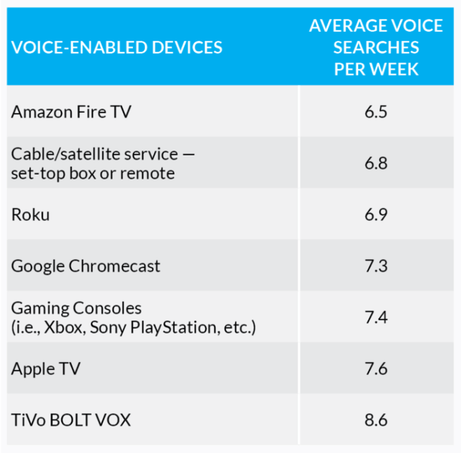 Q4 2017 Video Trends Report: Searches on Voice-Enabled Devices