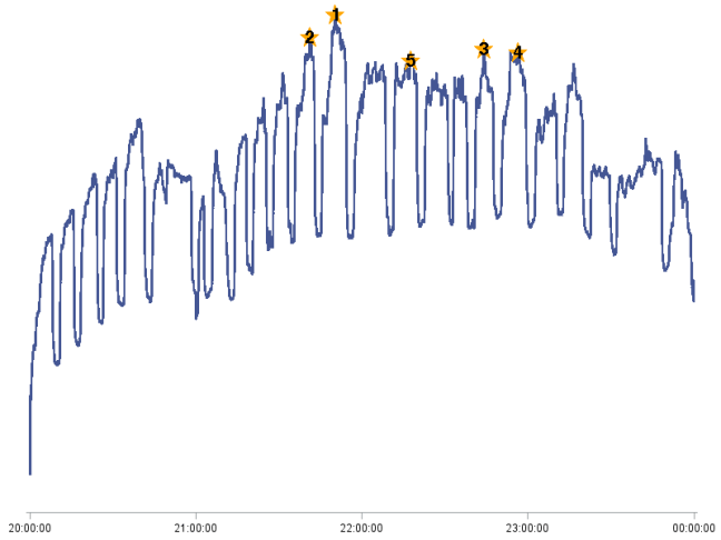 TiVo's Second-by-Second Viewership Graph for July 30,2012