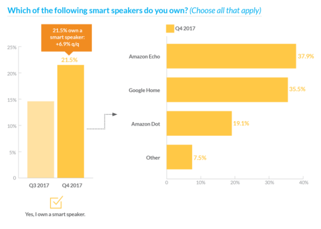 Q4 2017 Video Trends Report: Smart Speakers