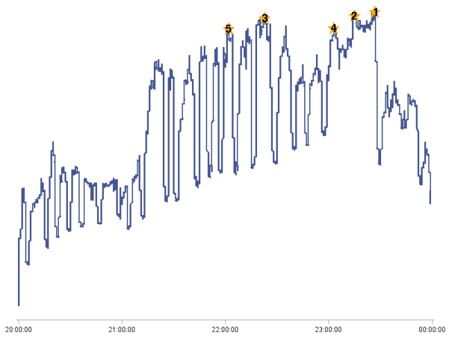TiVo Second-by-Second Viewership — NBC Olympics Broadcast — August 2, 2012