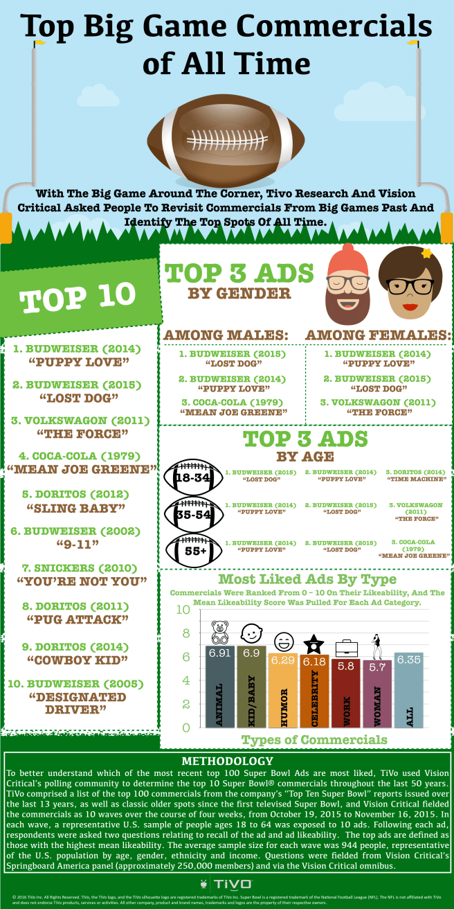 top 10 superbowl commercial infograph