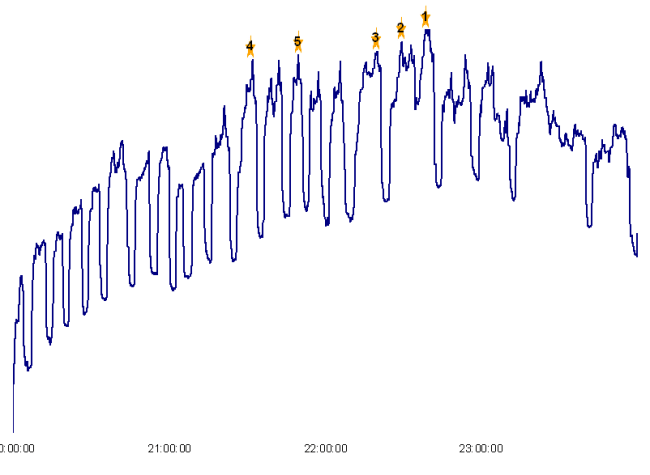 TiVo Second-by-Second Viewership Chart — NBC Olympics Broadcast — July 31, 2012 