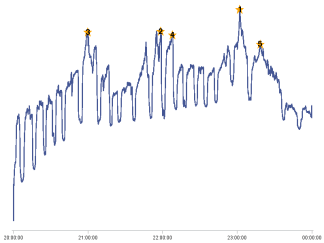 TiVo Second-by-Second Viewership -- NBC Olympics Broadcast -- August 9, 2012 