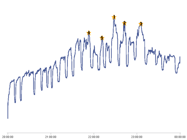 TiVo Second-by-Second Viewership -- NBC Olympics Broadcast -- August 10, 2012 