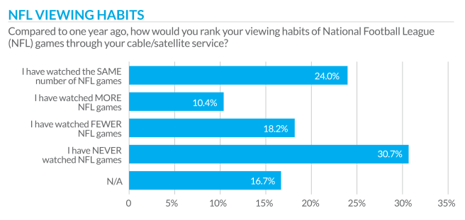NFL Viewing Habits