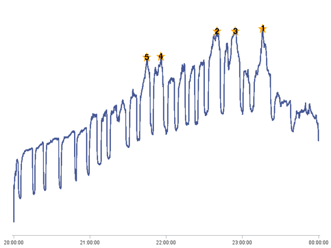 TiVo Second-by-Second Viewership -- NBC Olympics Broadcast -- August 11, 2012 