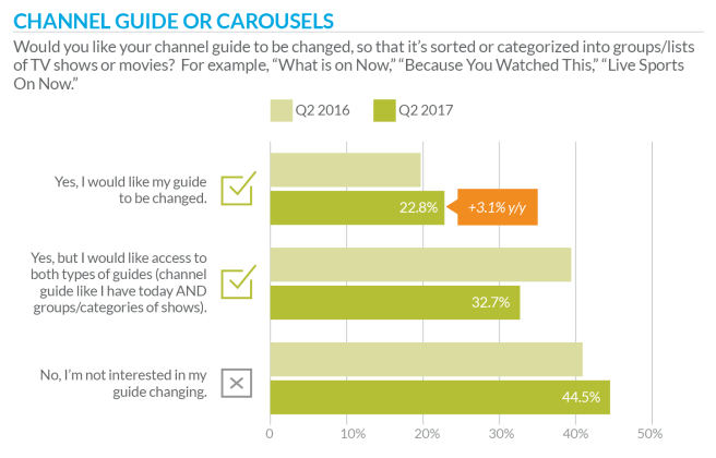 TiVo Q2 2017 Video Trends Report: Channel Guide or Carousels