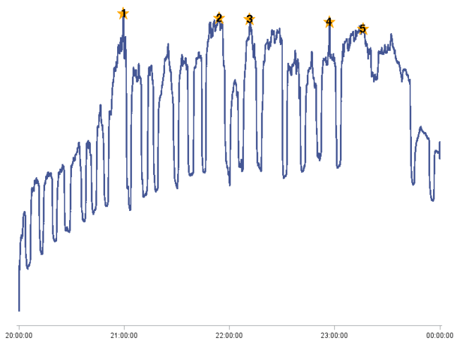 TiVo Top Moments-London Olympics-July 31, 2012-Second-by-Second Graph